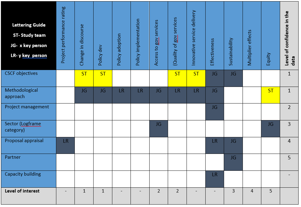 how to do research analysis matrix
